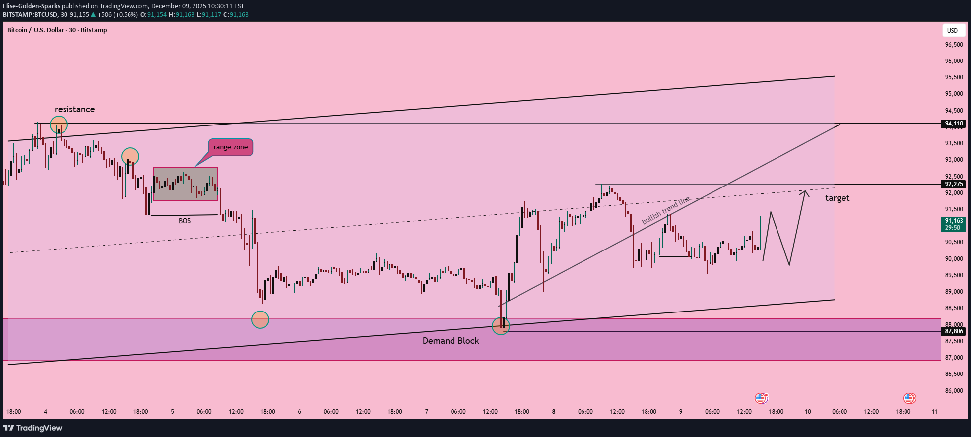 BuyBTC،Technical،Elise-Golden-Sparks