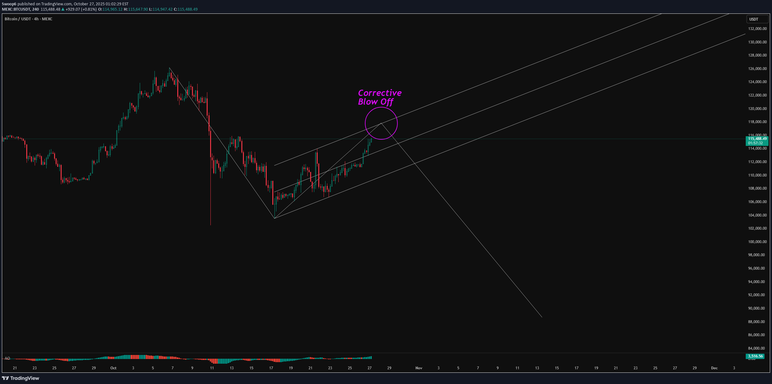 BTC،تکنیکال،Swoop6