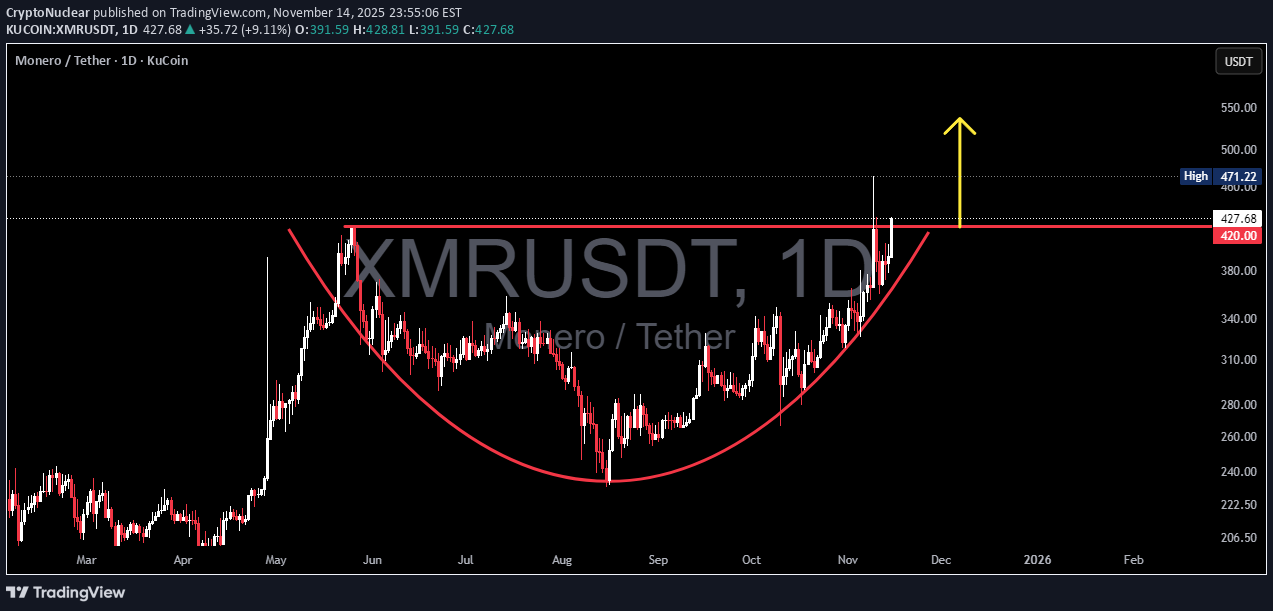 شراءXMR،التحليل الفني،CryptoNuclear