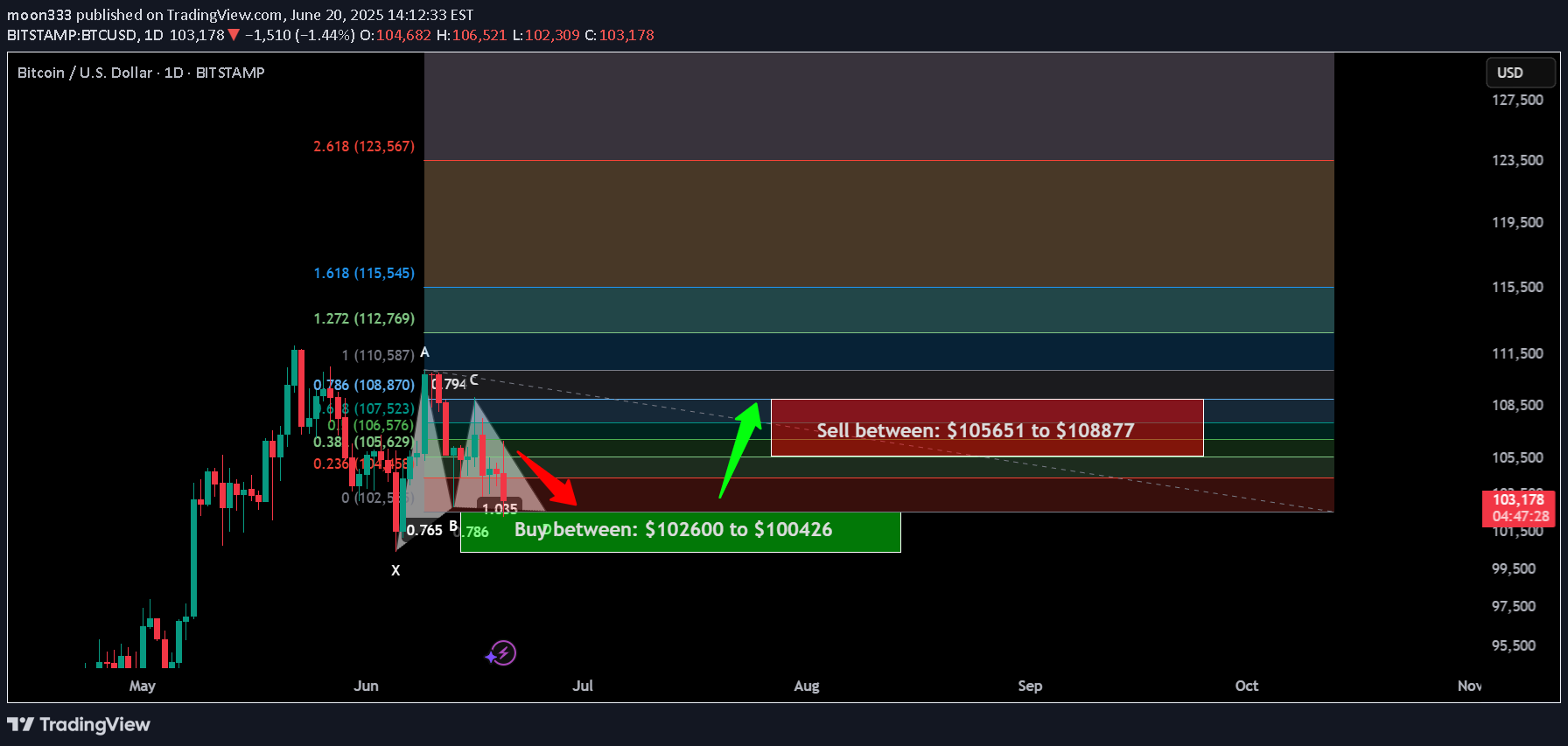 BuyBTC،Technical،moon333