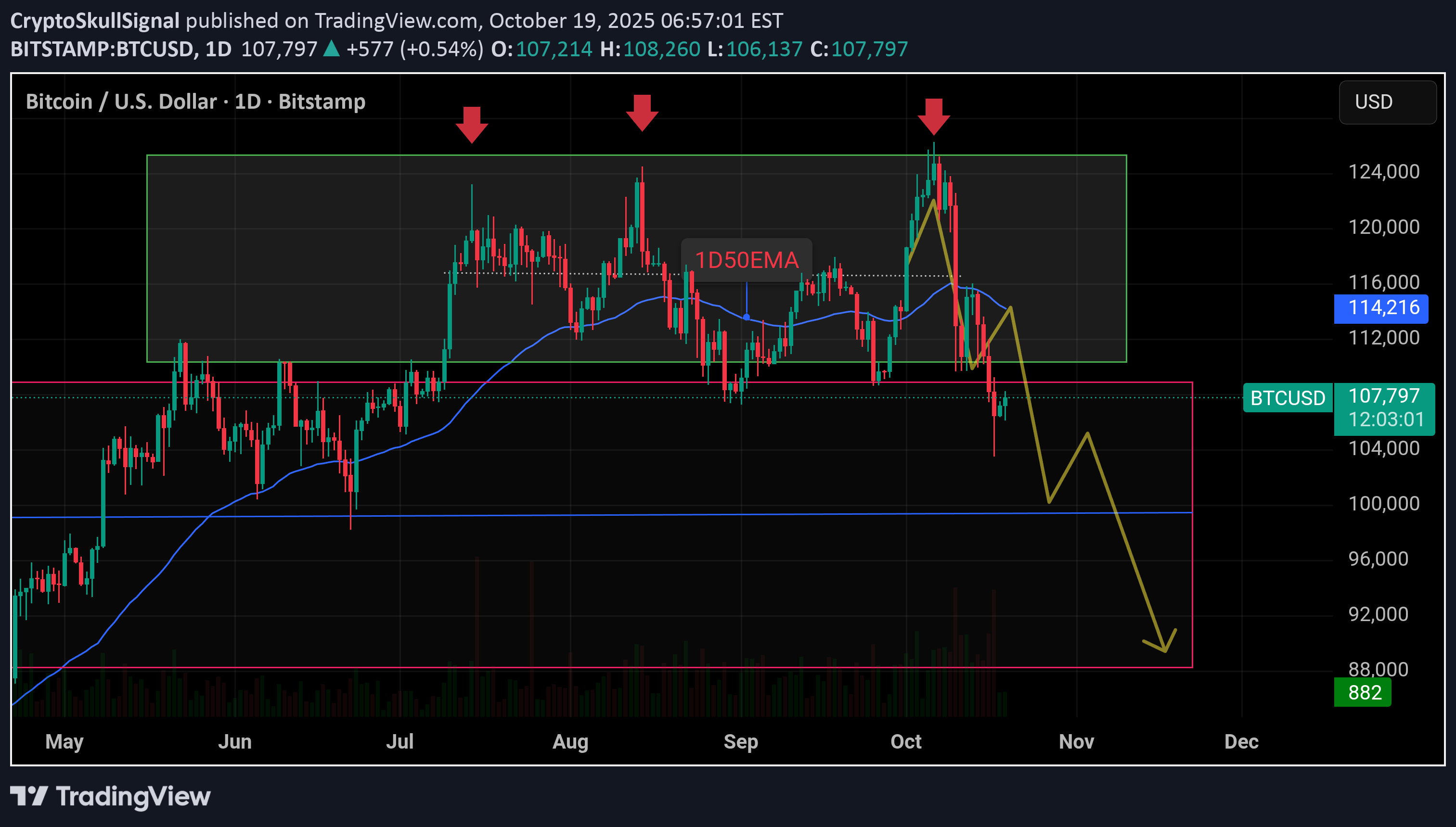 فروشBTC،تکنیکال،CryptoSkullSignal