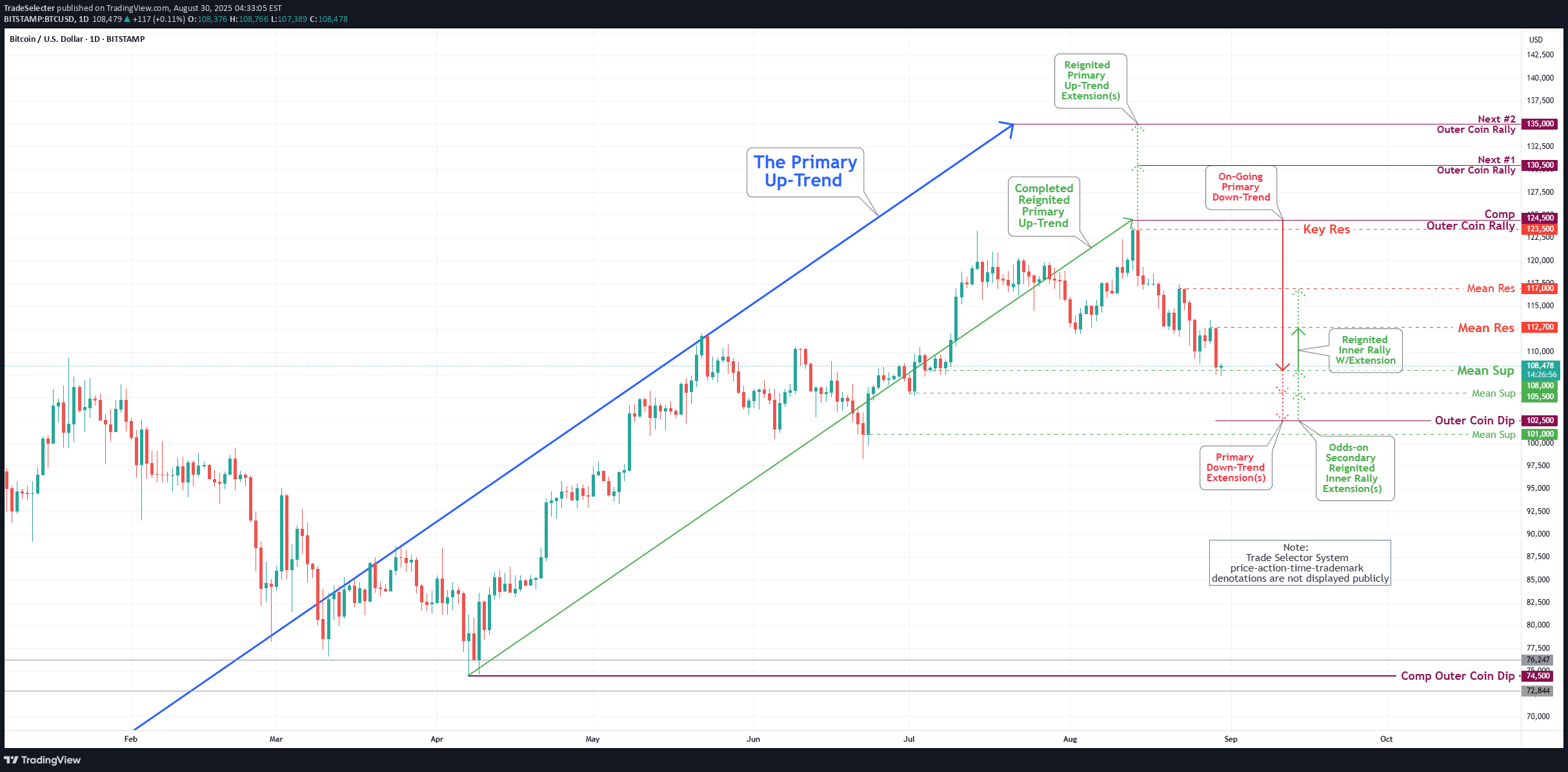 BTC،تکنیکال،TradeSelecter