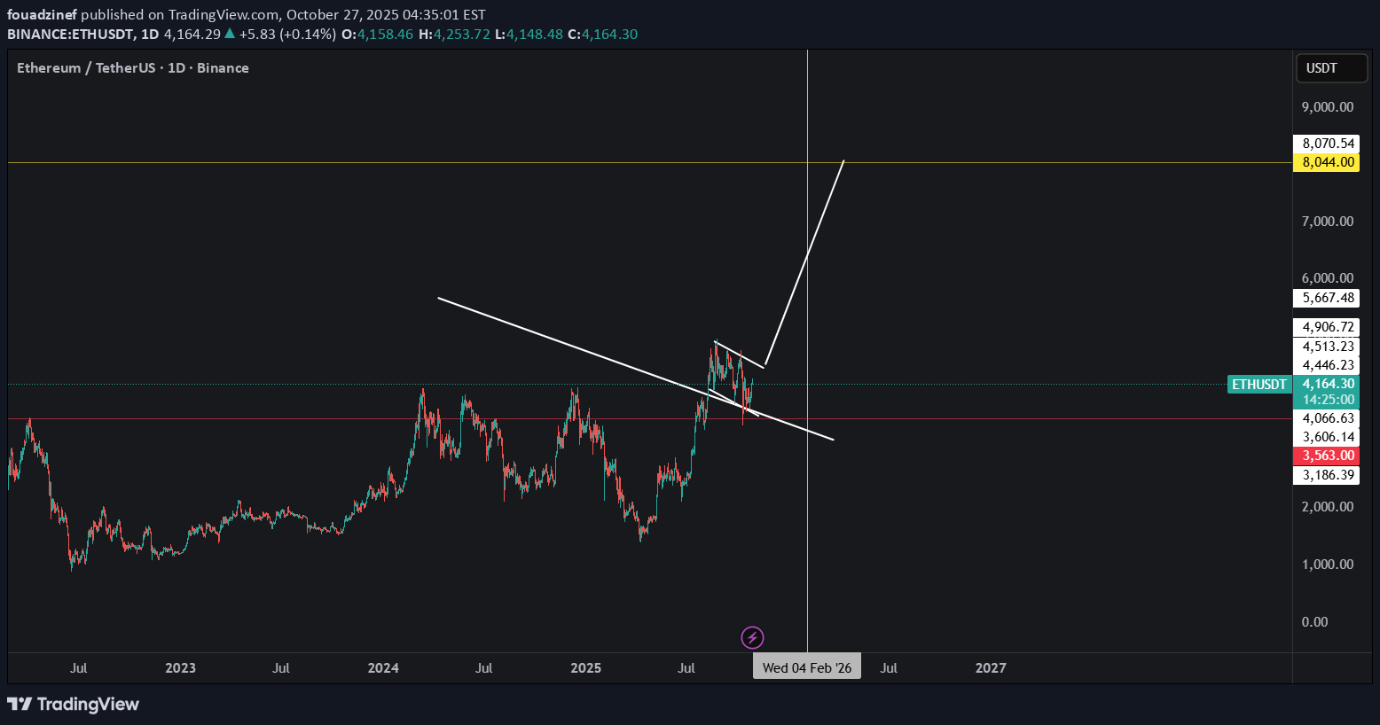 BuyETH،Technical،fouadzinef