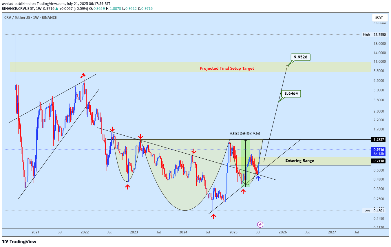 Buy،Technical،weslad