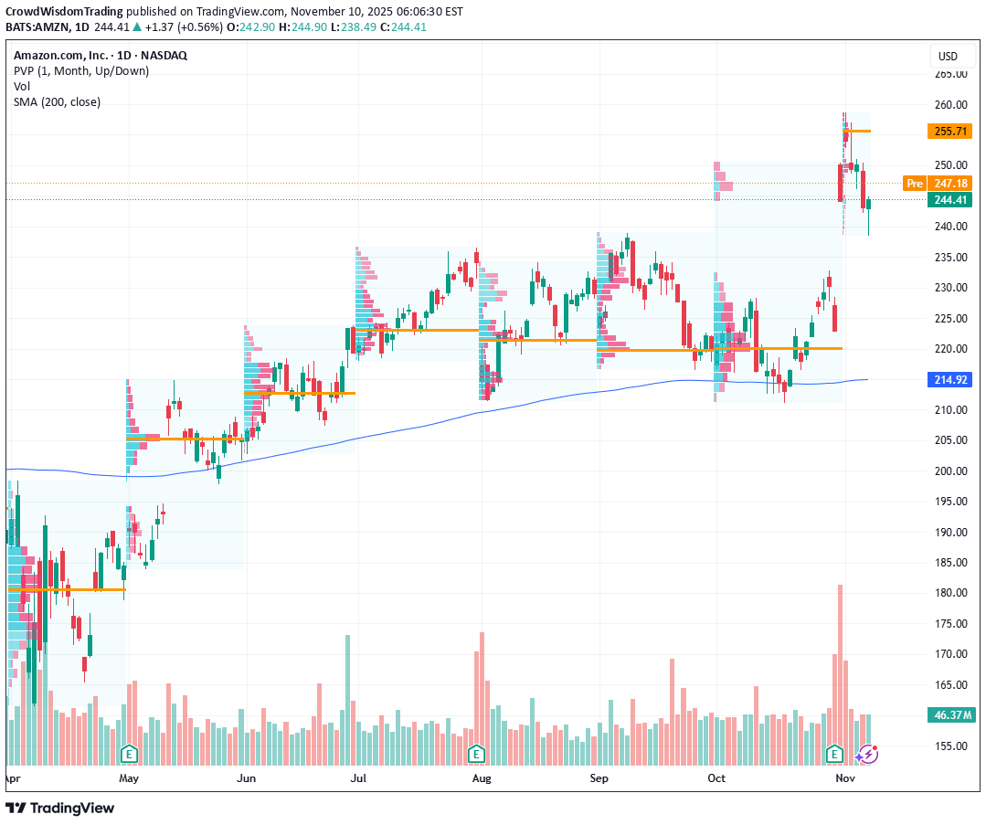 خریدAMZNX،تکنیکال،CrowdWisdomTrading