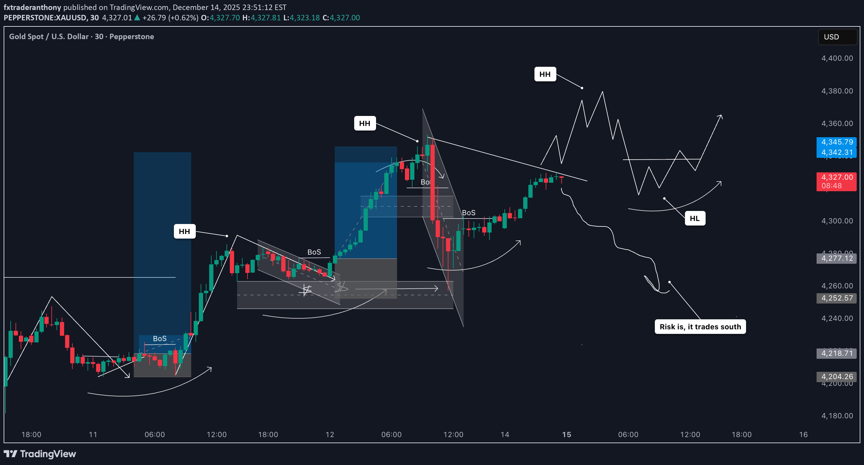 PAXG،تکنیکال،fxtraderanthony