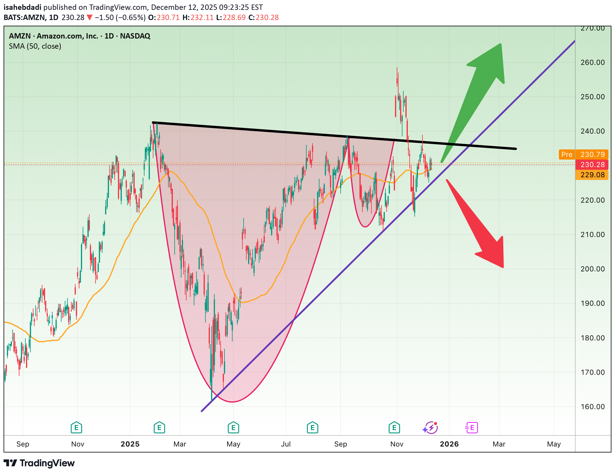شراءAMZNX،التحليل الفني،isahebdadi