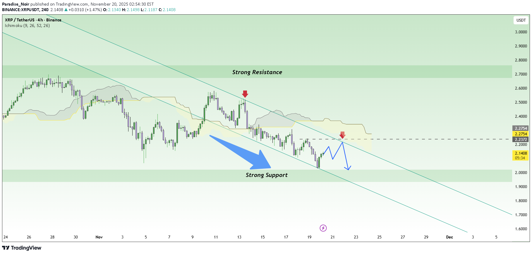 فروشXRP،تکنیکال،Paradise_Noir