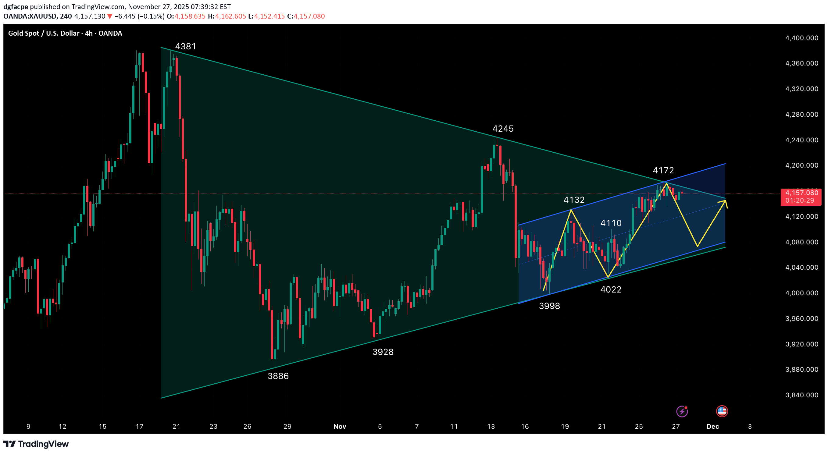 PAXG،التحليل الفني،dgfacpe