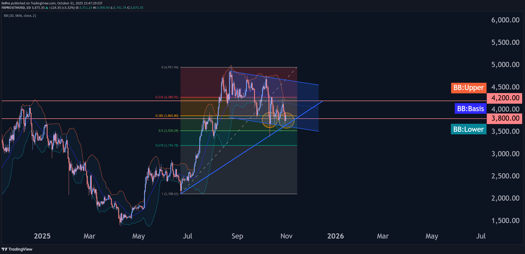 Satın alETH،Teknik،FxPro