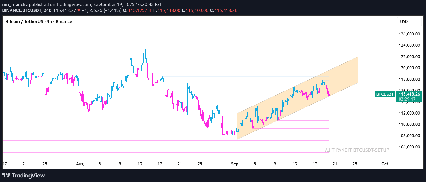 BTC،تکنیکال،mn_mansha
