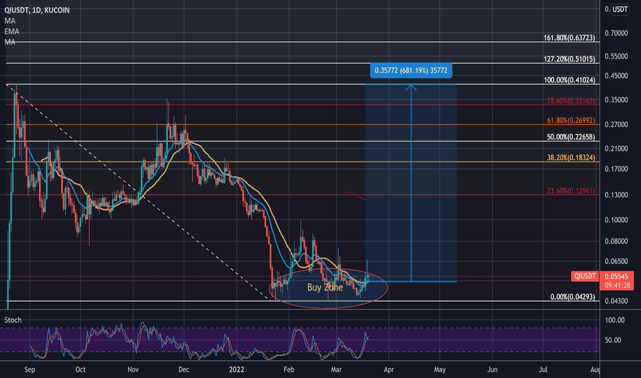 خریدQI،تکنیکال،CryptocurrencyMagnet