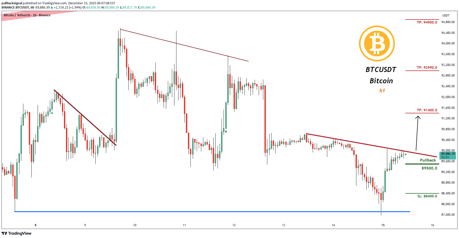 شراءBTC،التحليل الفني،pullbacksignal