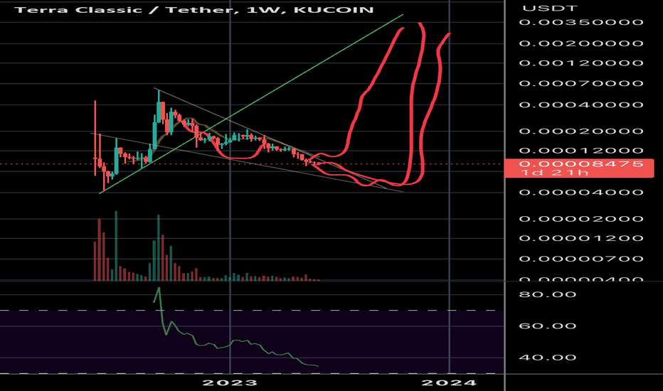 LUNC،تکنیکال،TradeMasterBTC
