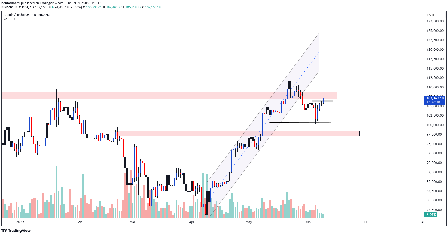 BTC،Technical،behzadshami