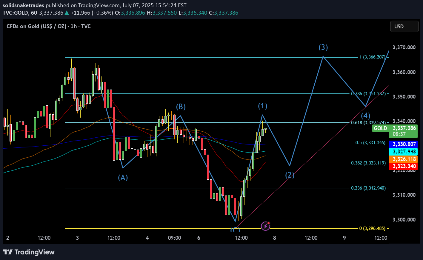 PAXG،تکنیکال،solidsnaketrades