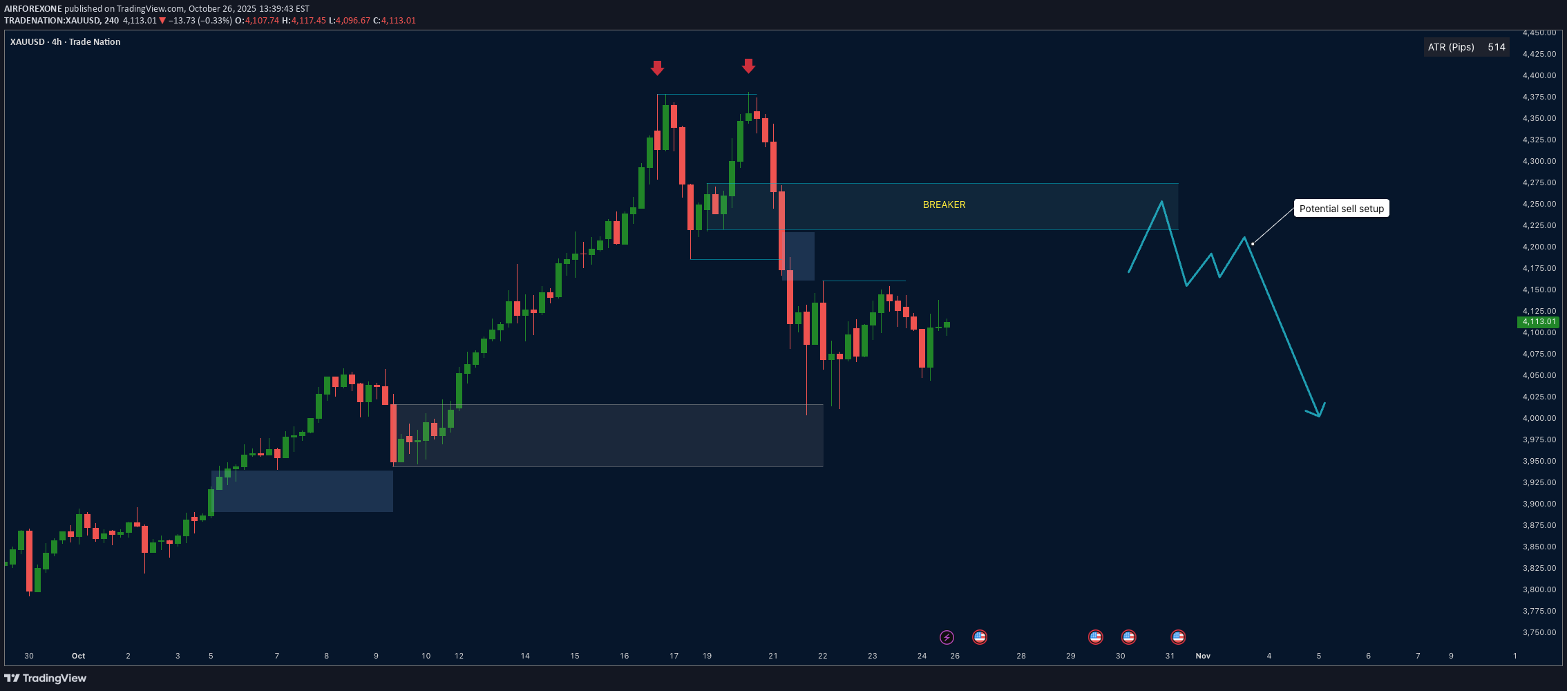 PAXG،تکنیکال،AIRFOREXONE