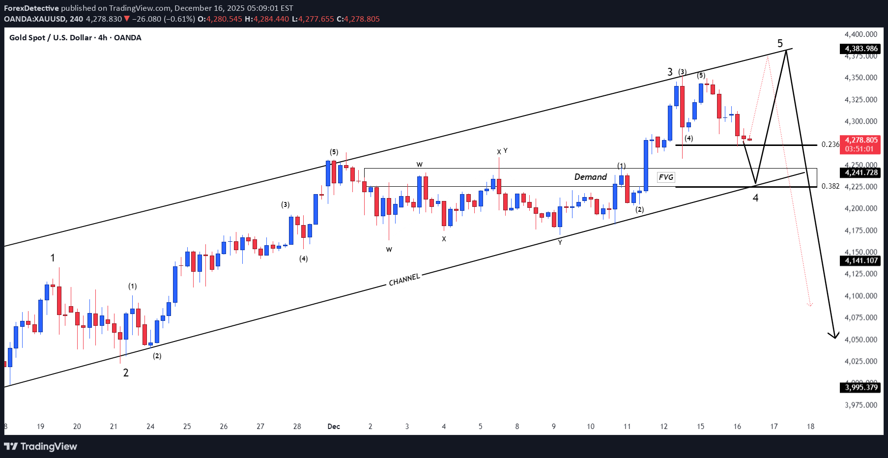 PAXG،التحليل الفني،ForexDetective