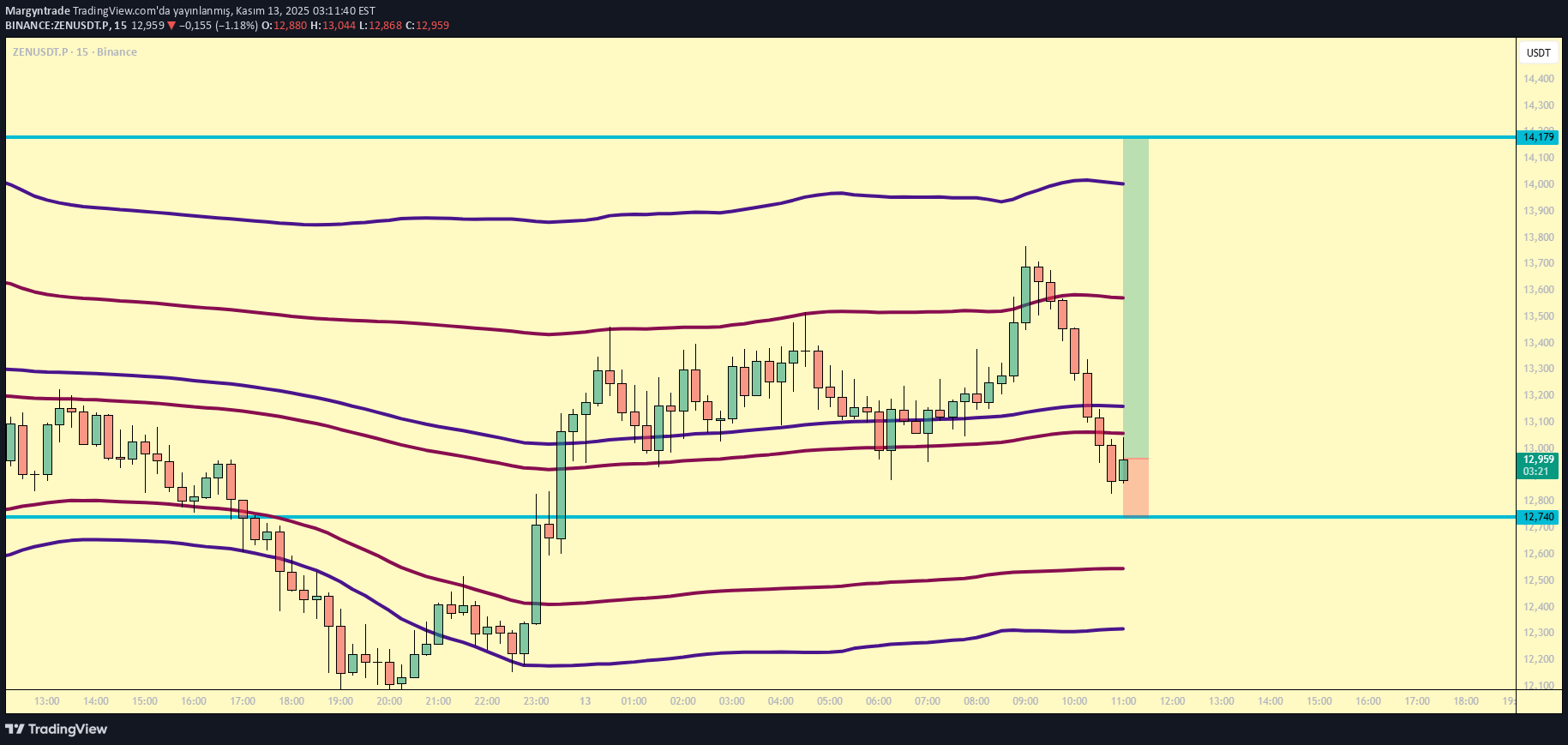 خریدZEN،تکنیکال،Margyntrade