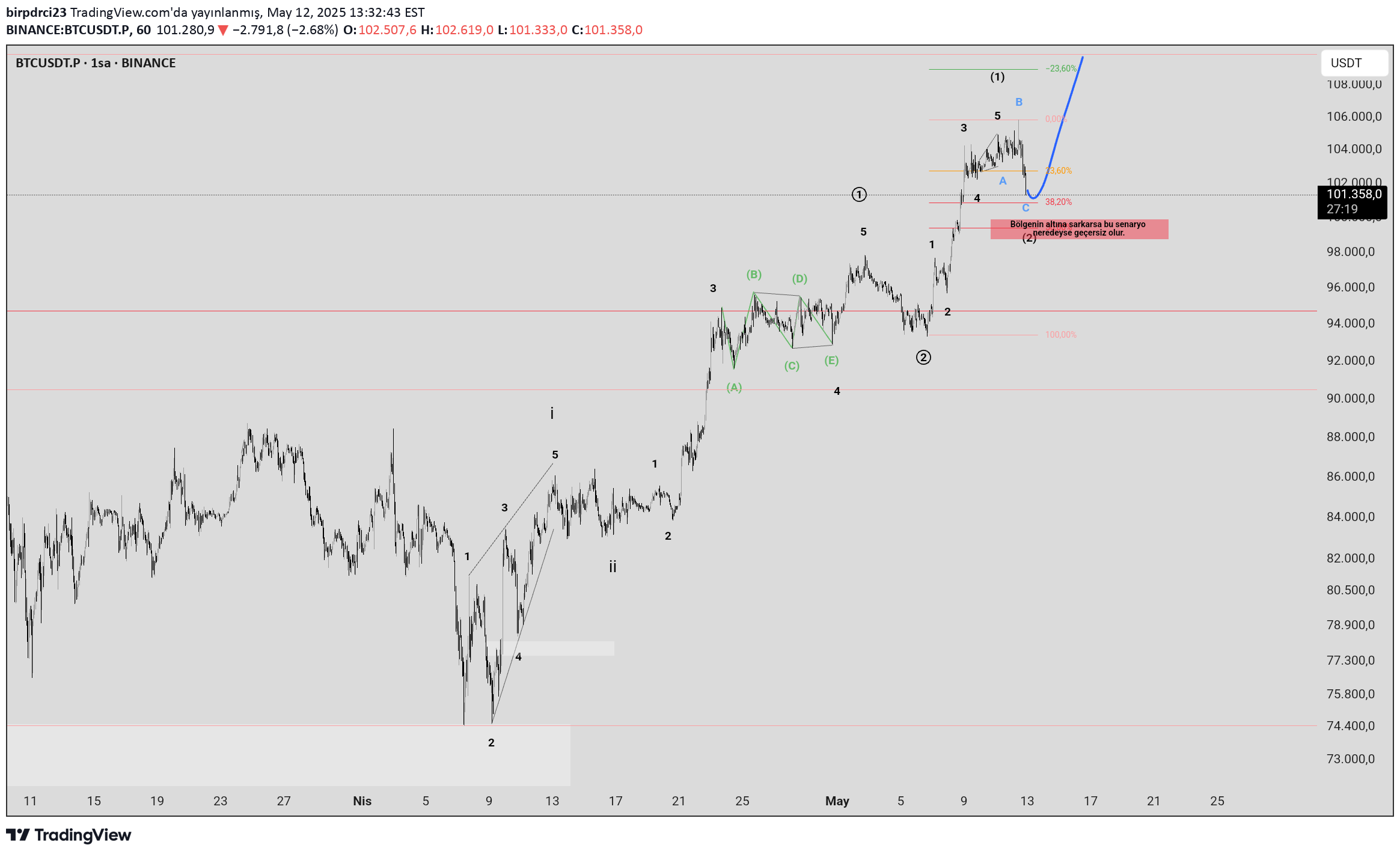 خریدBTC،تکنیکال،birpdrci23