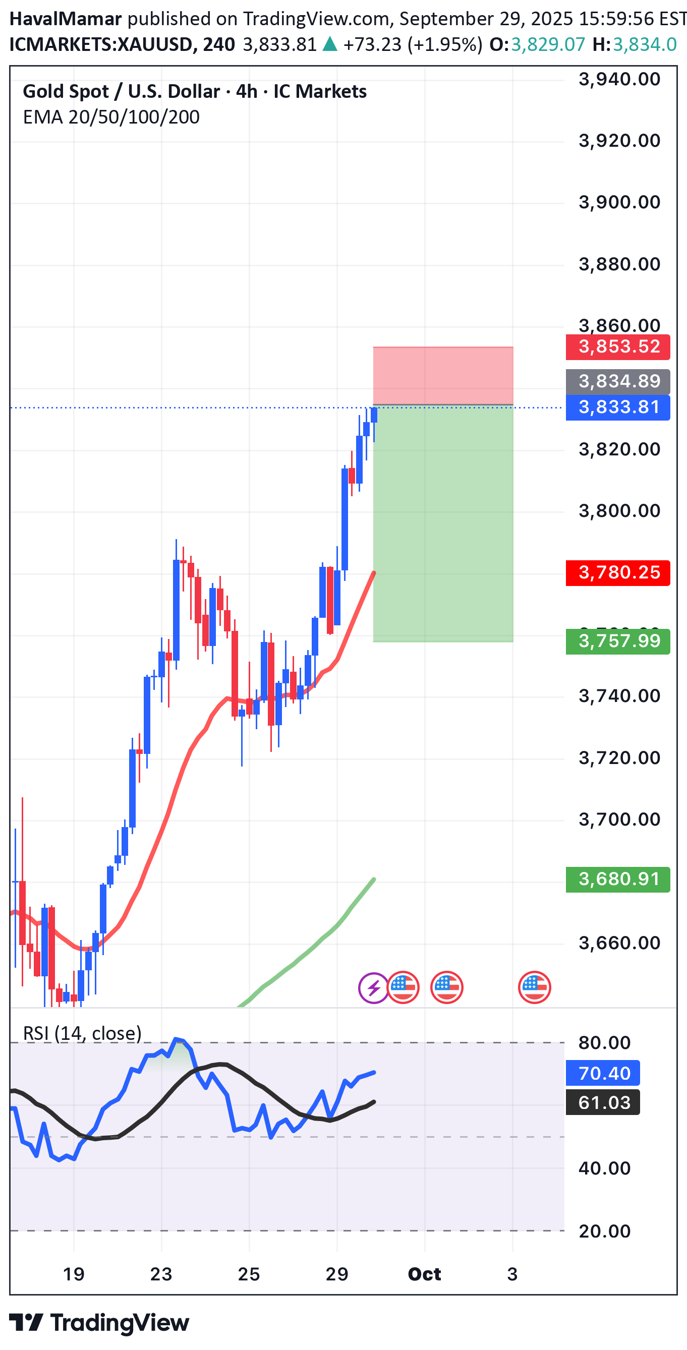 SellPAXG،Technical،HavalMamar
