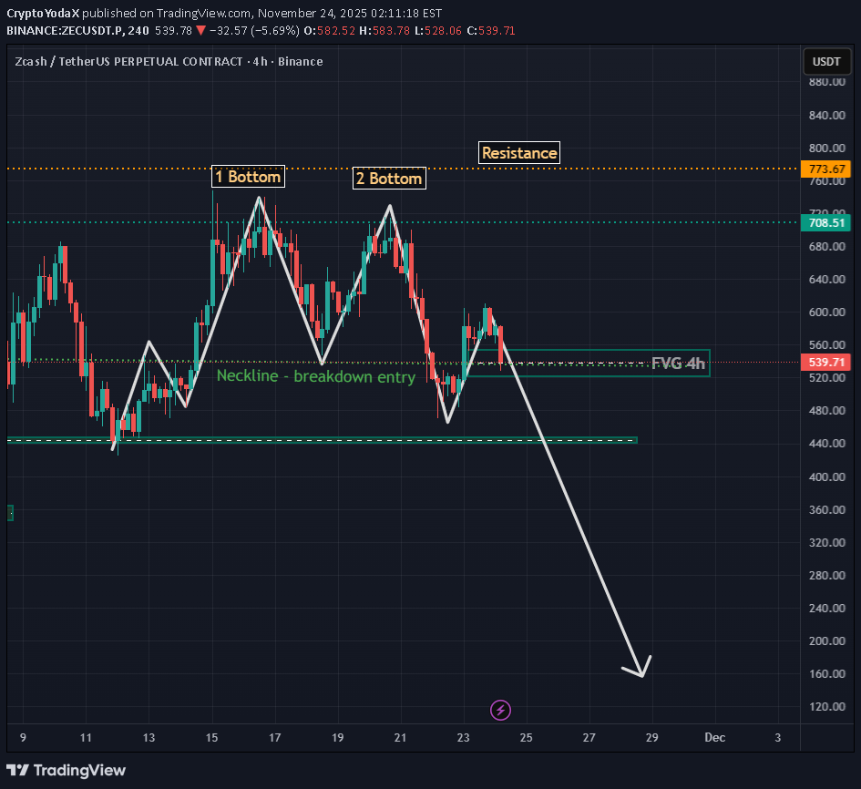 SellZEC،Technical،CryptoYodaX