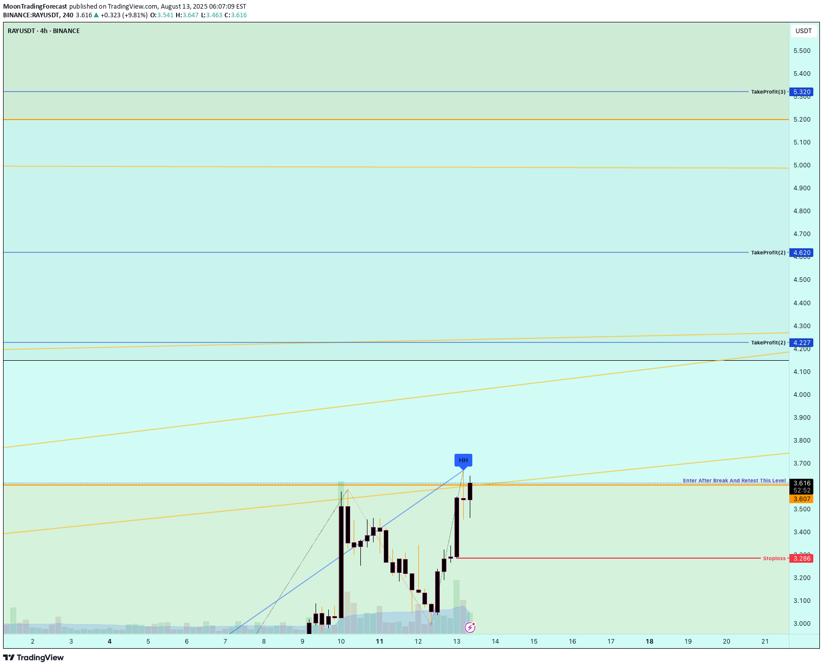 خریدRAY،تکنیکال،MoonTradingForecast