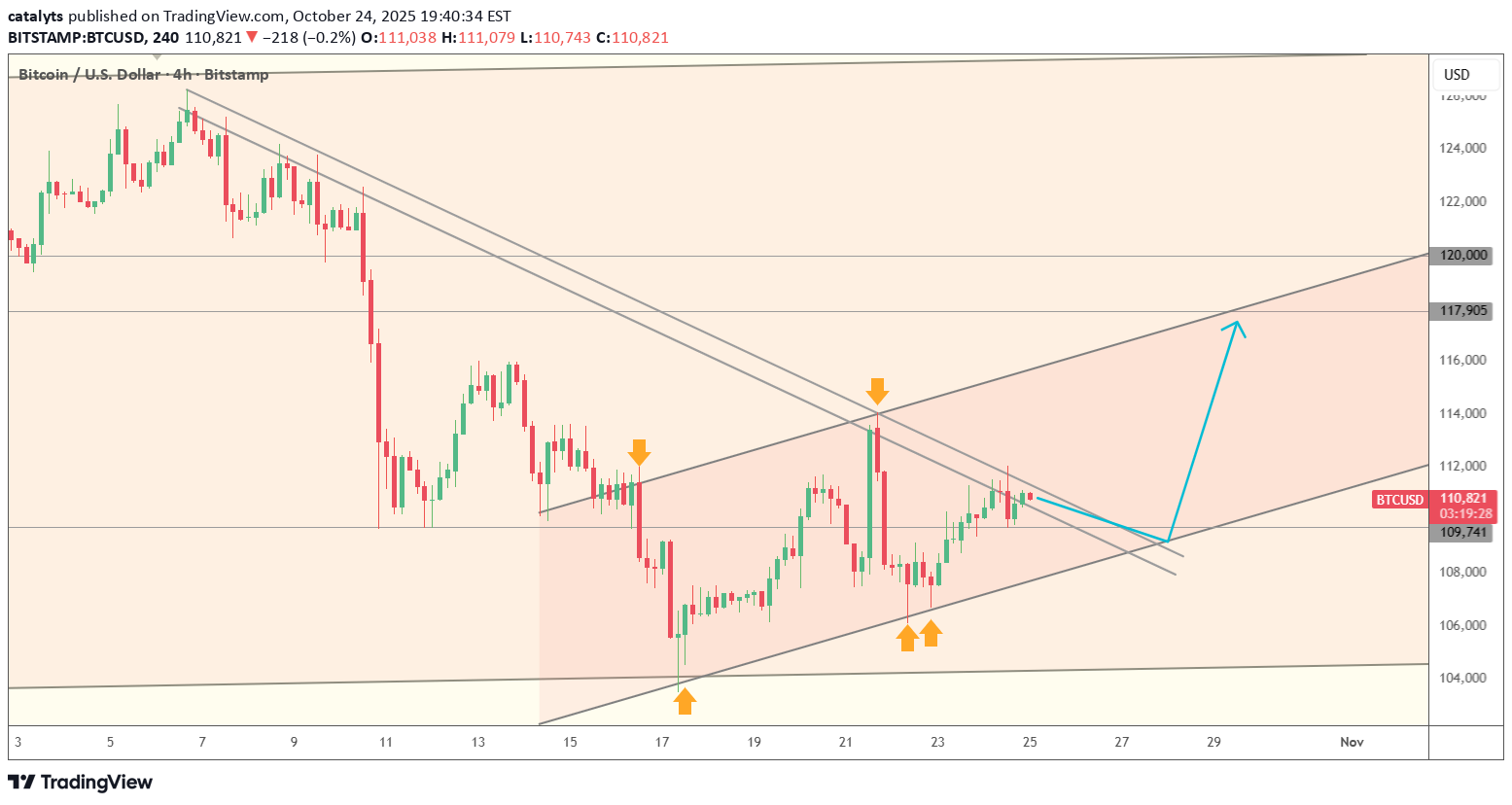 خریدBTC،تکنیکال،catalyts
