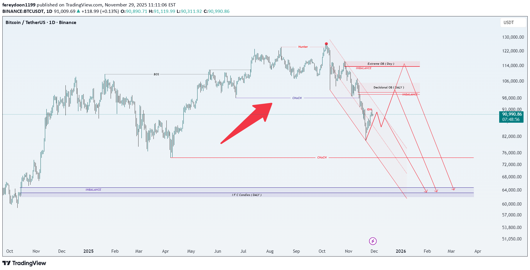 فروشBTC،تکنیکال،fereydoon1199