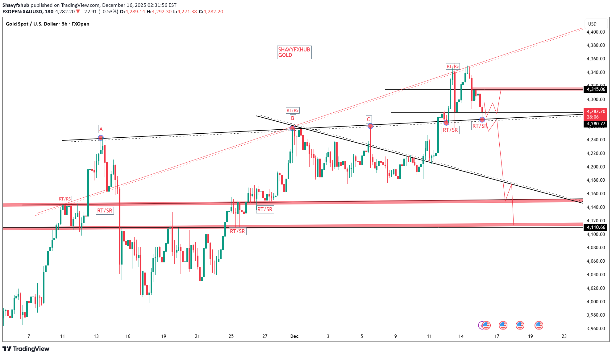 خریدPAXG،تکنیکال،Shavyfxhub