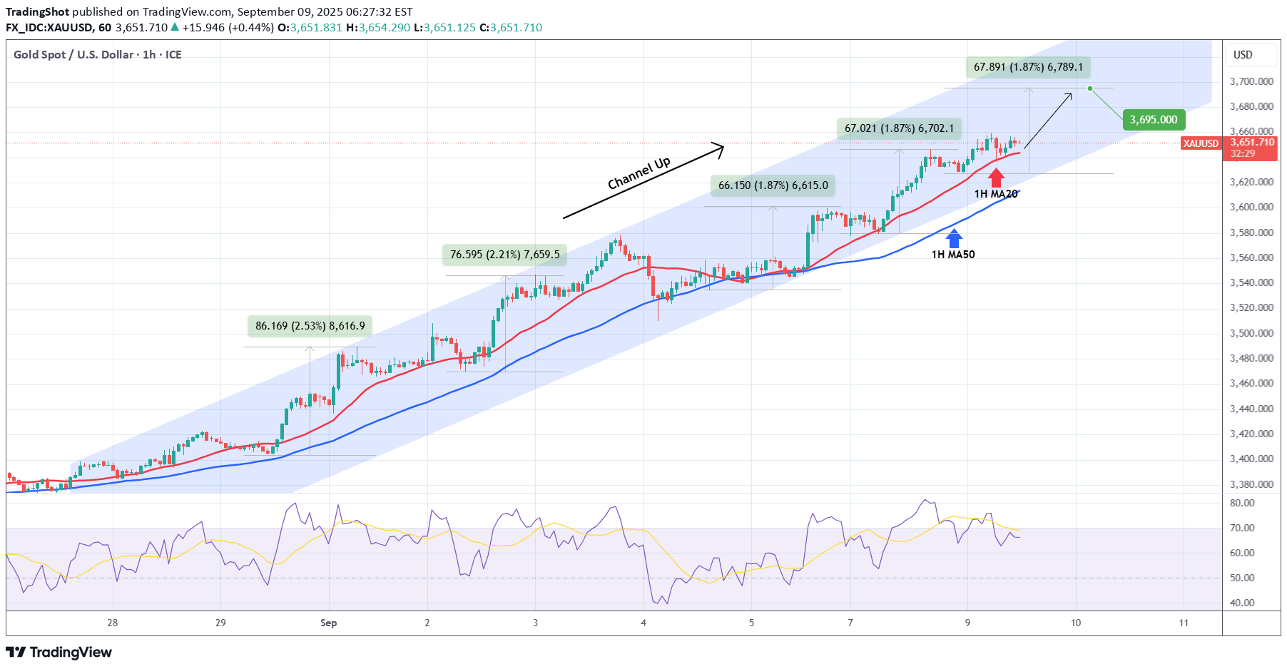 خریدPAXG،تکنیکال،TradingShot