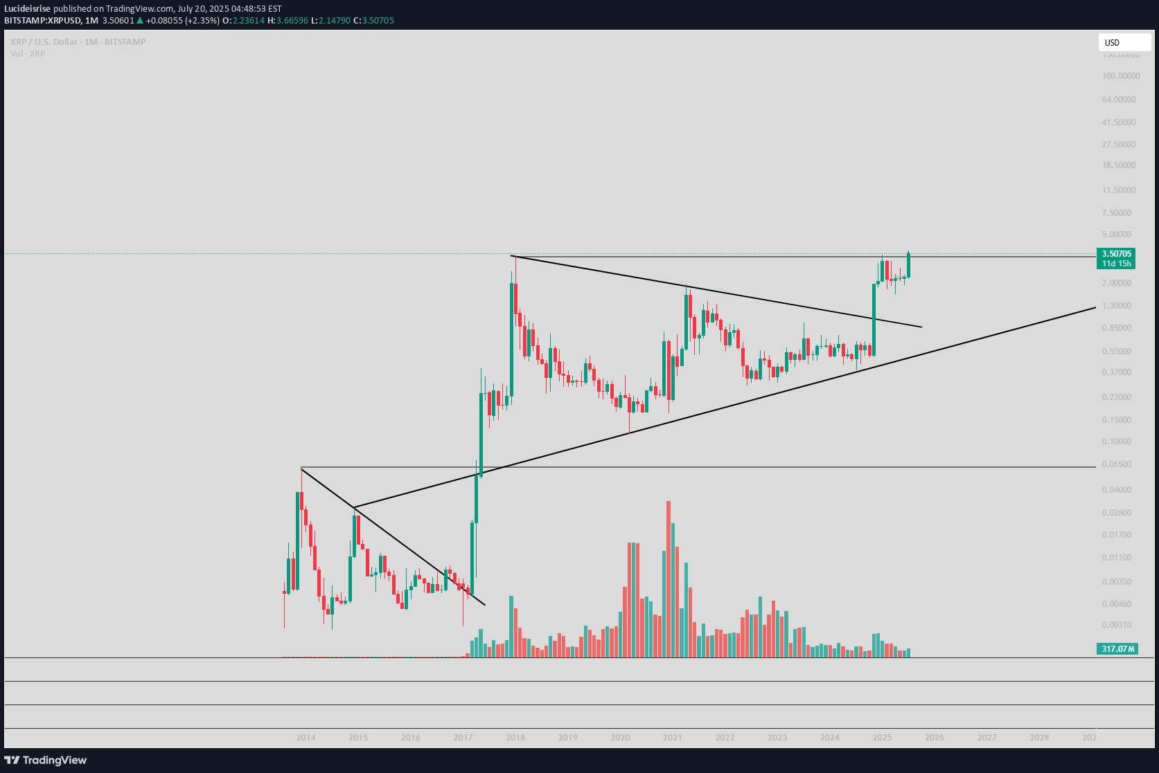 Satın alXRP،Teknik،Lucideisrise