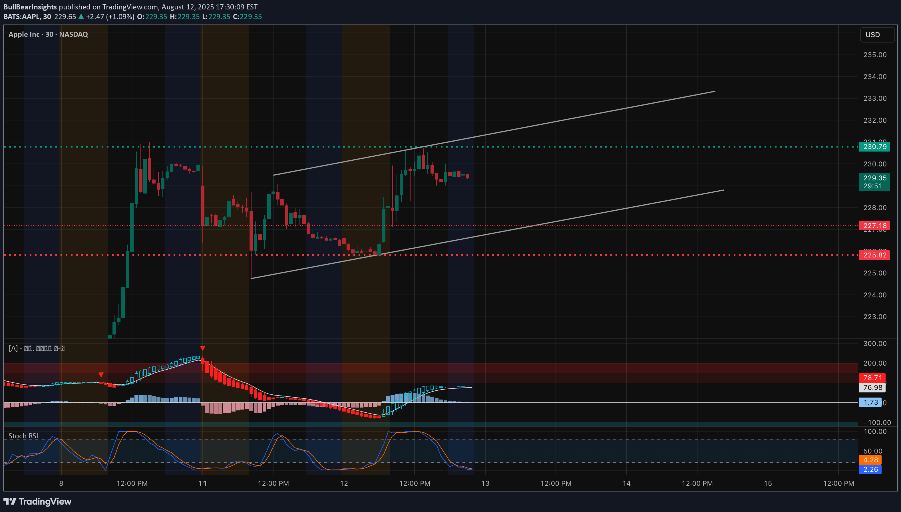 AAPLX،Technical،BullBearInsights