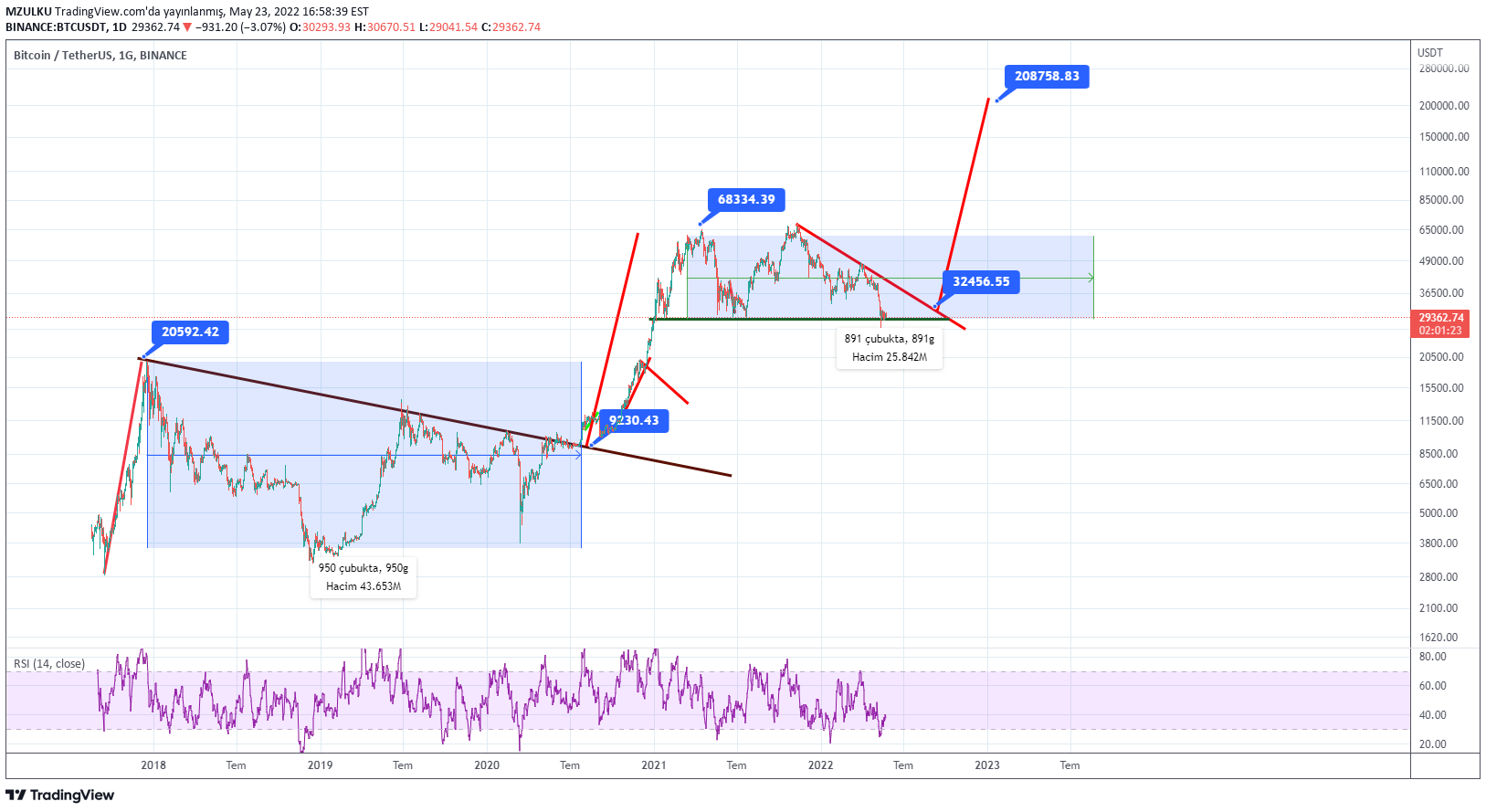 BTC،تکنیکال،MZULKU