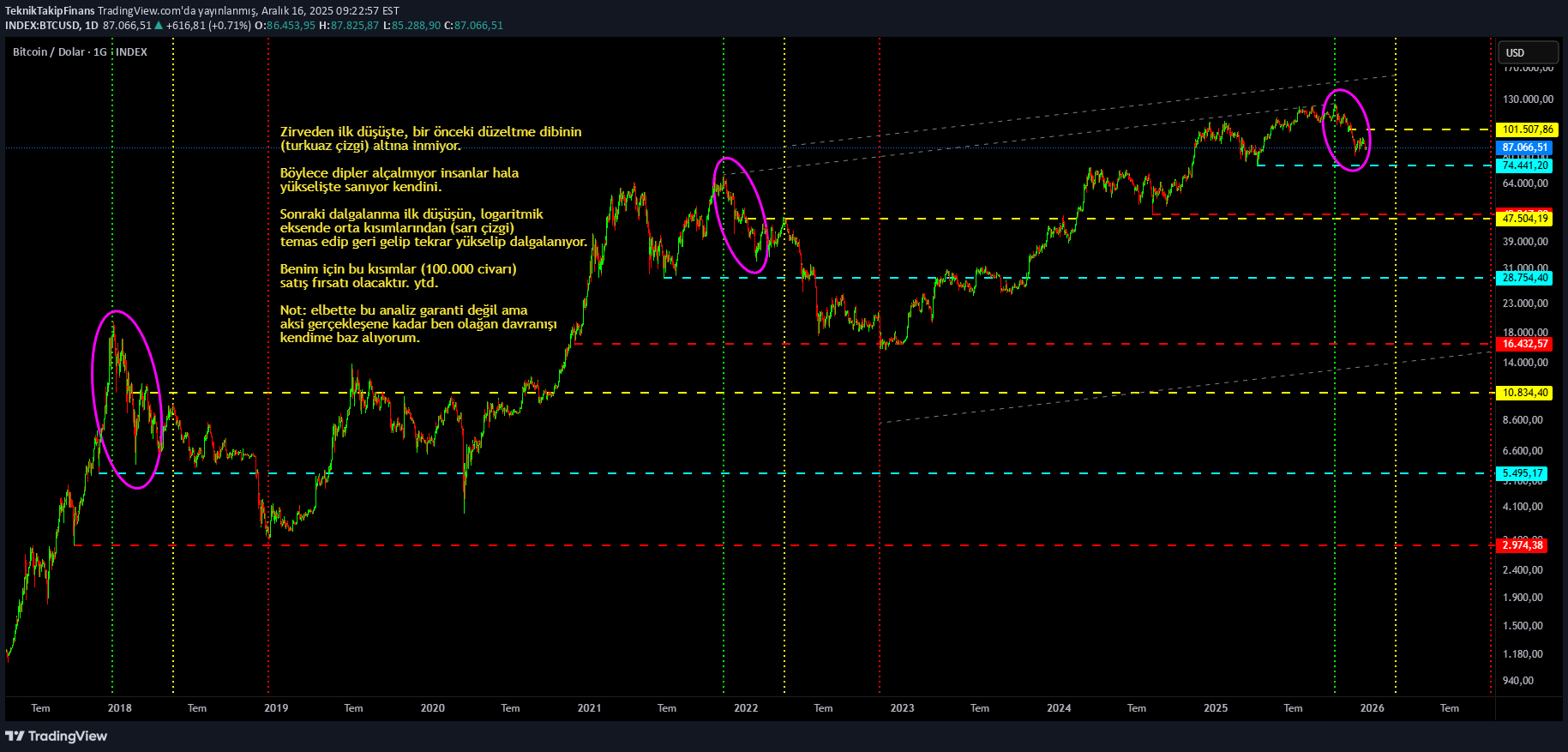 BTC،تکنیکال،TeknikTakipFinans