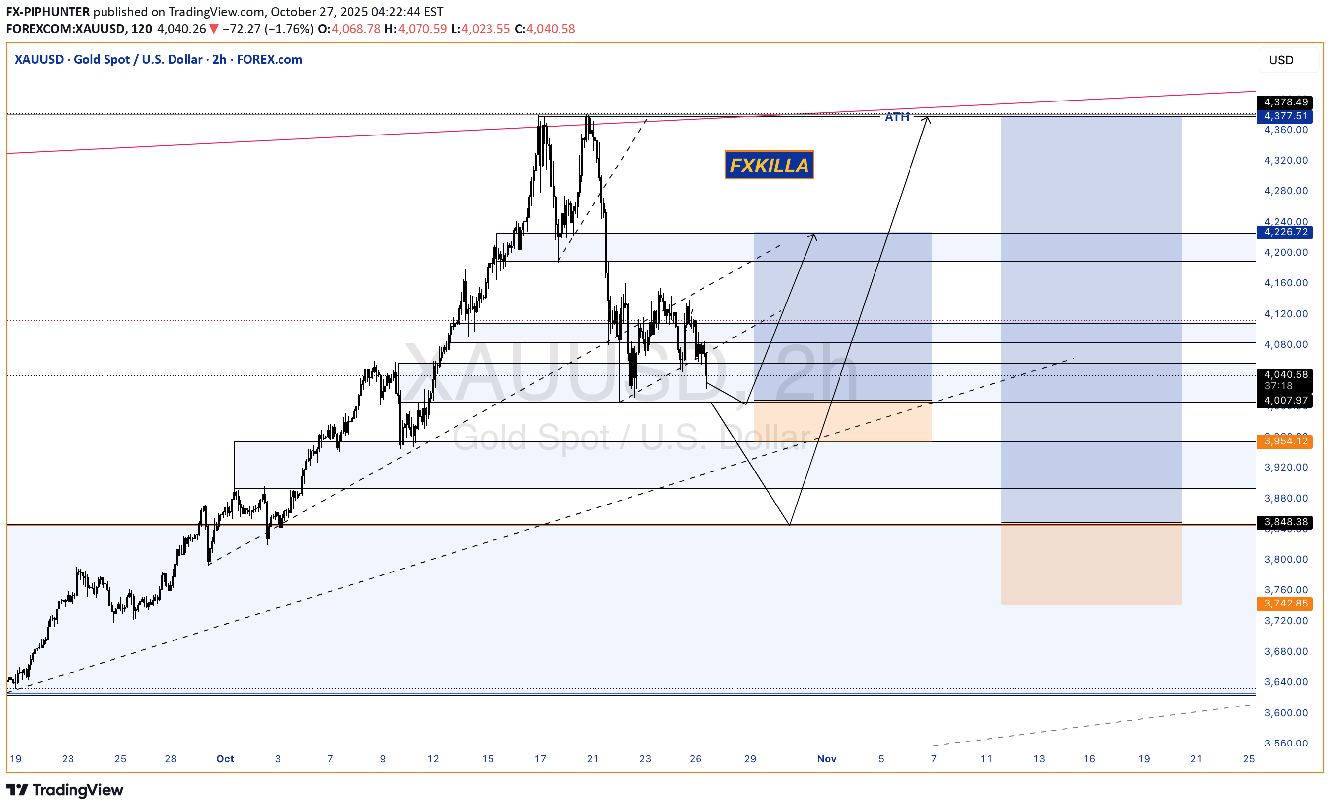 خریدPAXG،تکنیکال،FX-PIPHUNTER