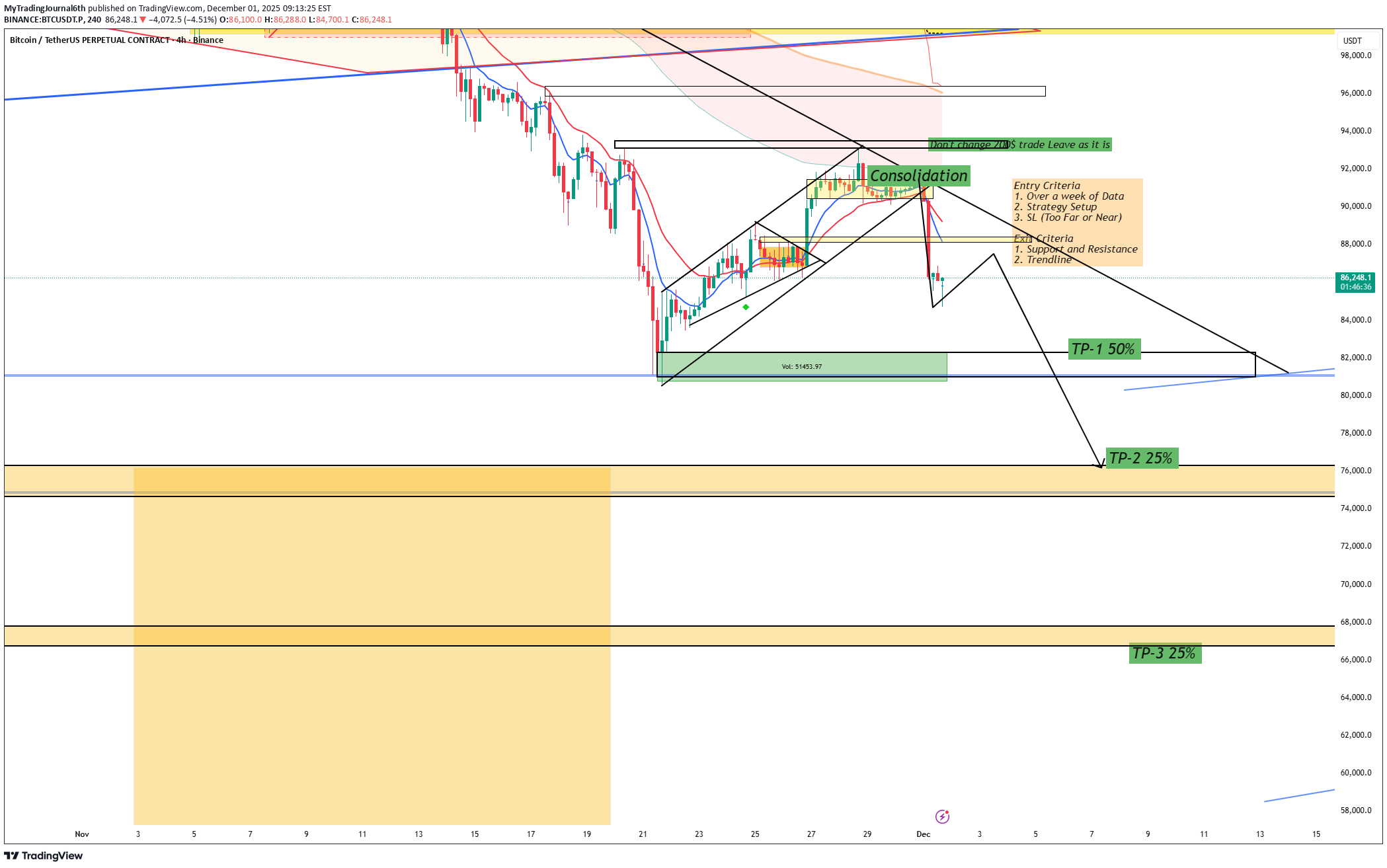 SellBTC،Technical،MyTradingJournal6th