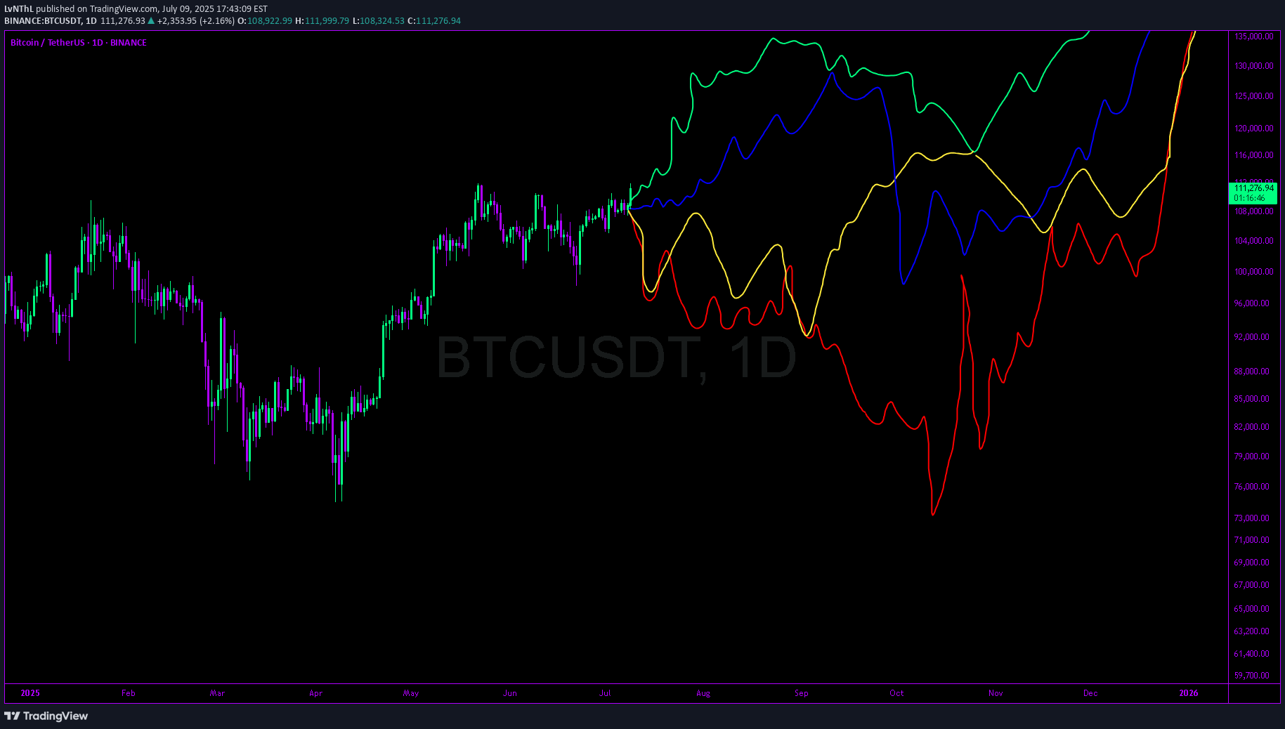 BuyBTC،Technical،LvNThL