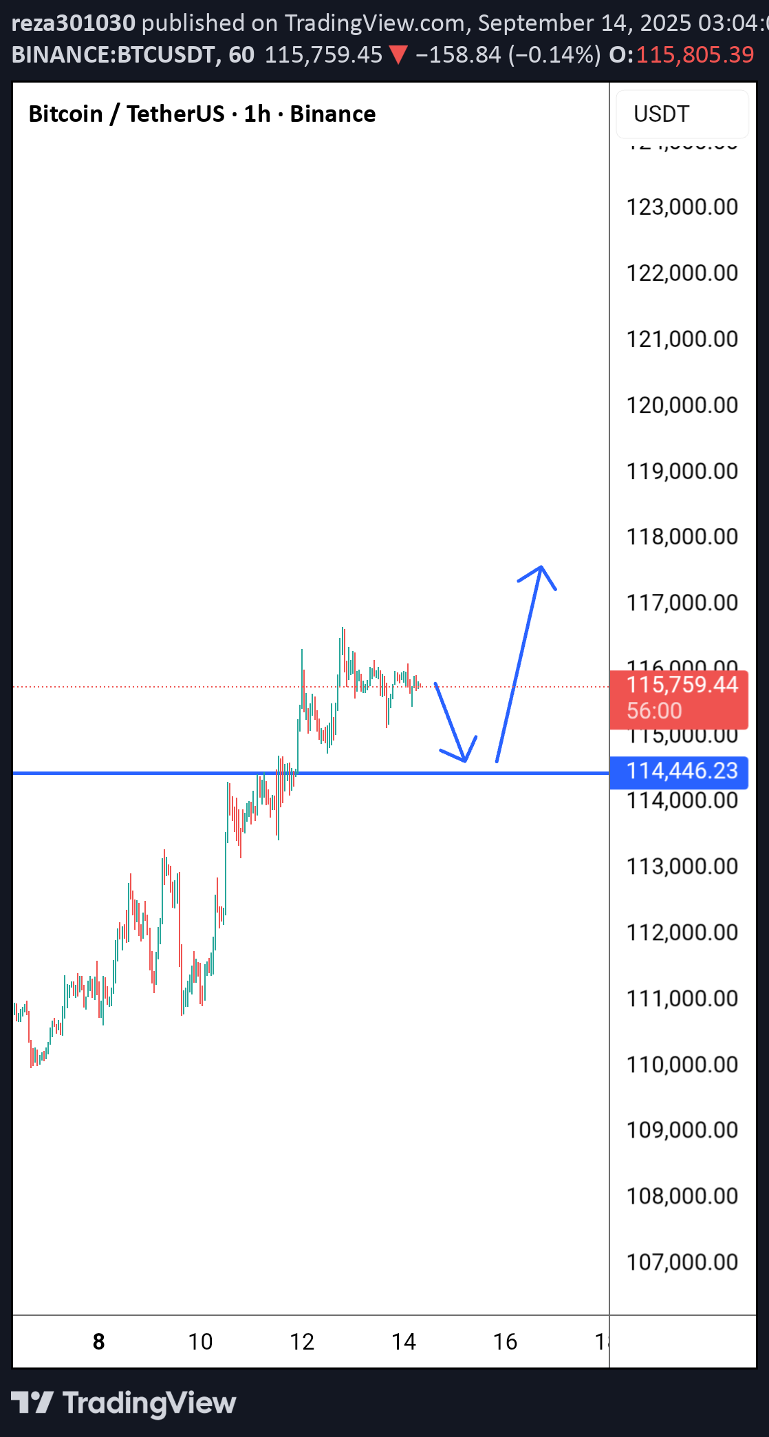 BTC،تکنیکال،reza301030