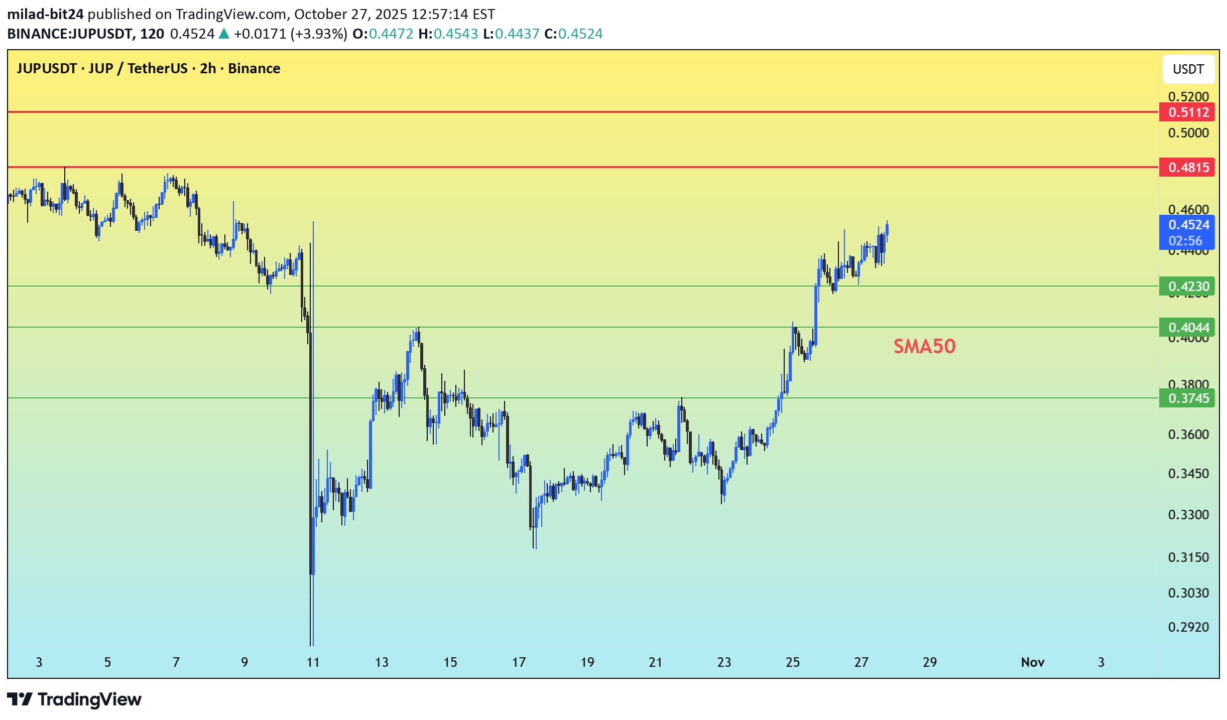 ،تکنیکال،milad-bit24