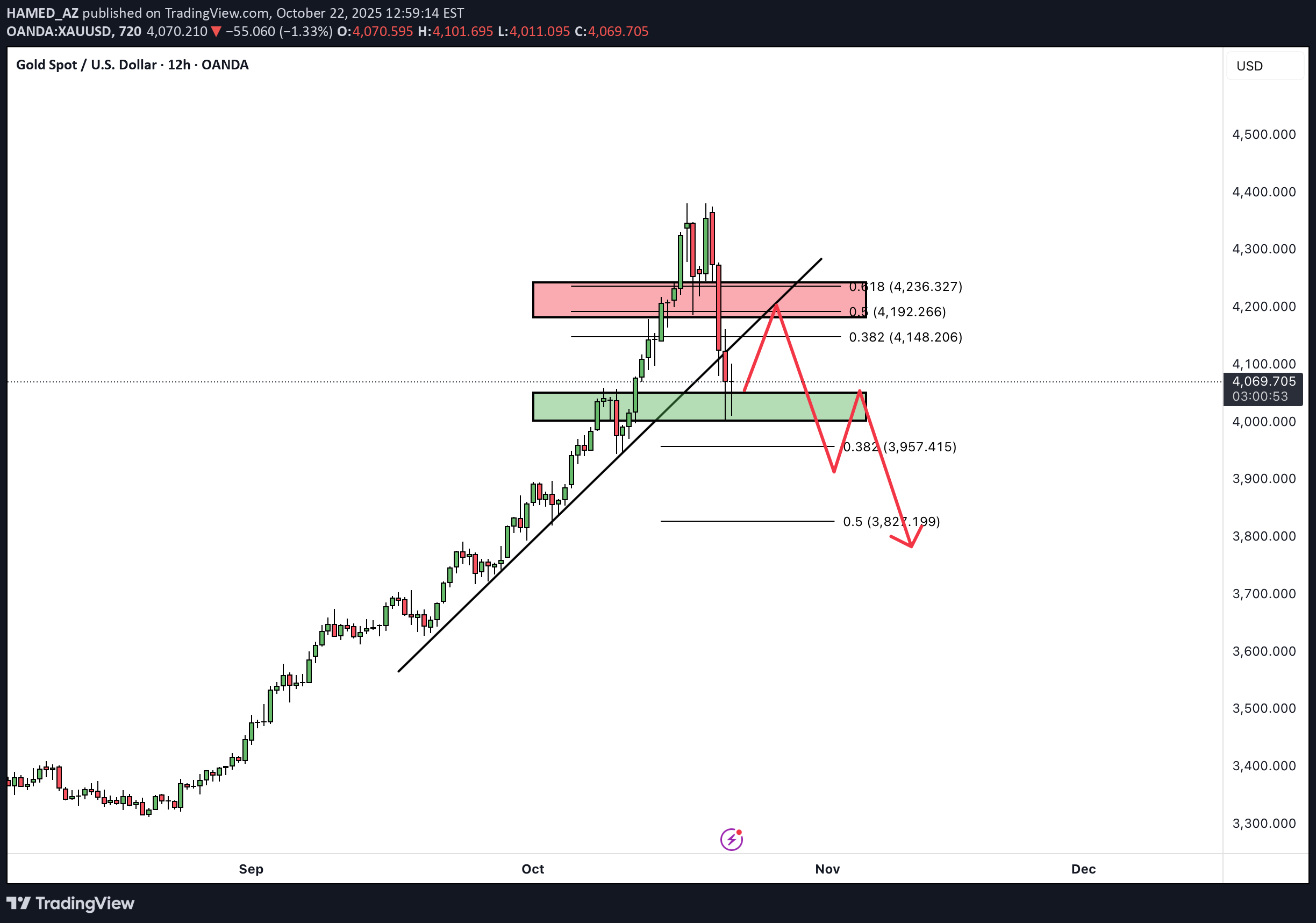 فروشPAXG،تکنیکال،HAMED_AZ