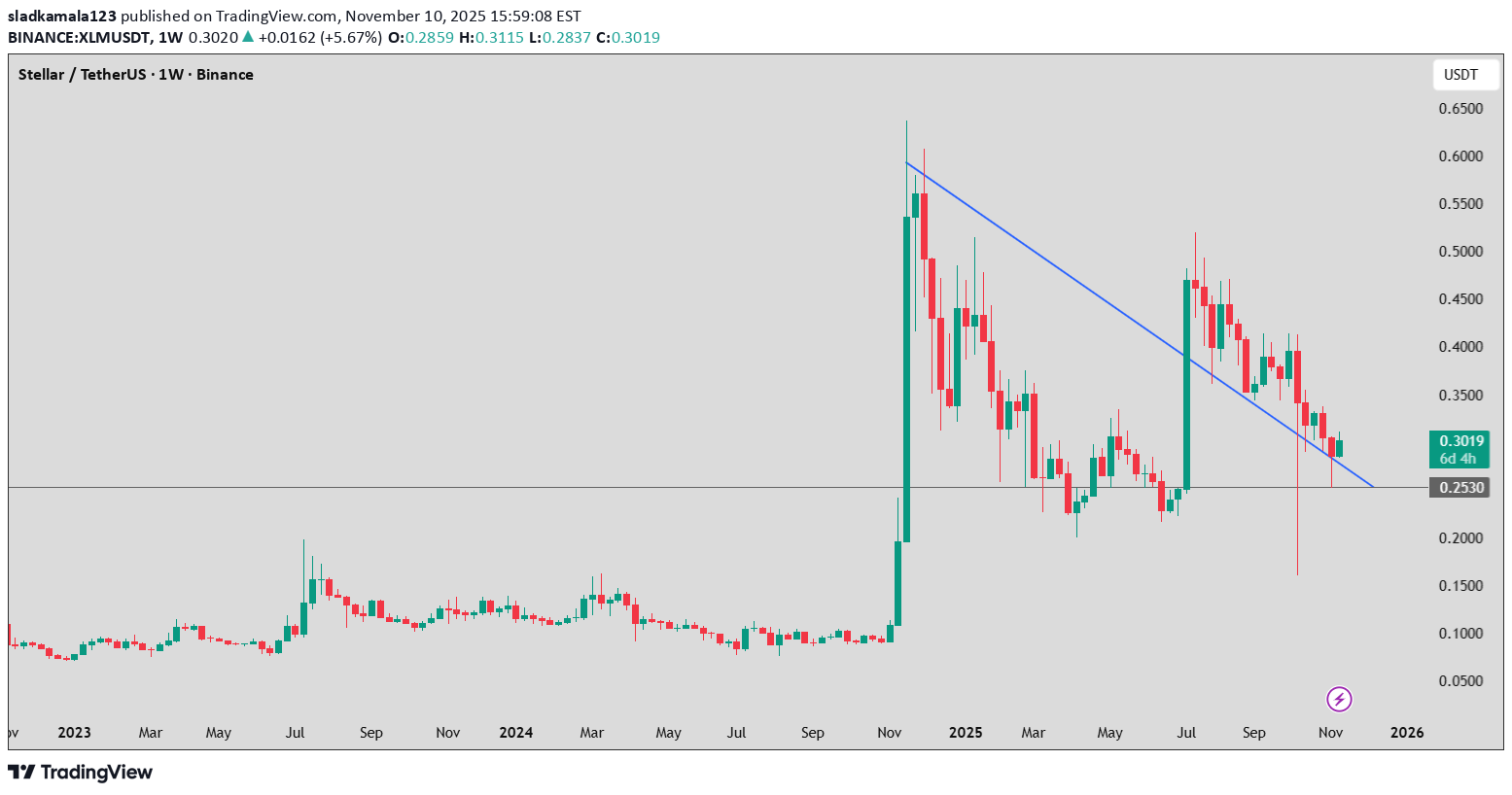 شراءXLM،التحليل الفني،sladkamala123