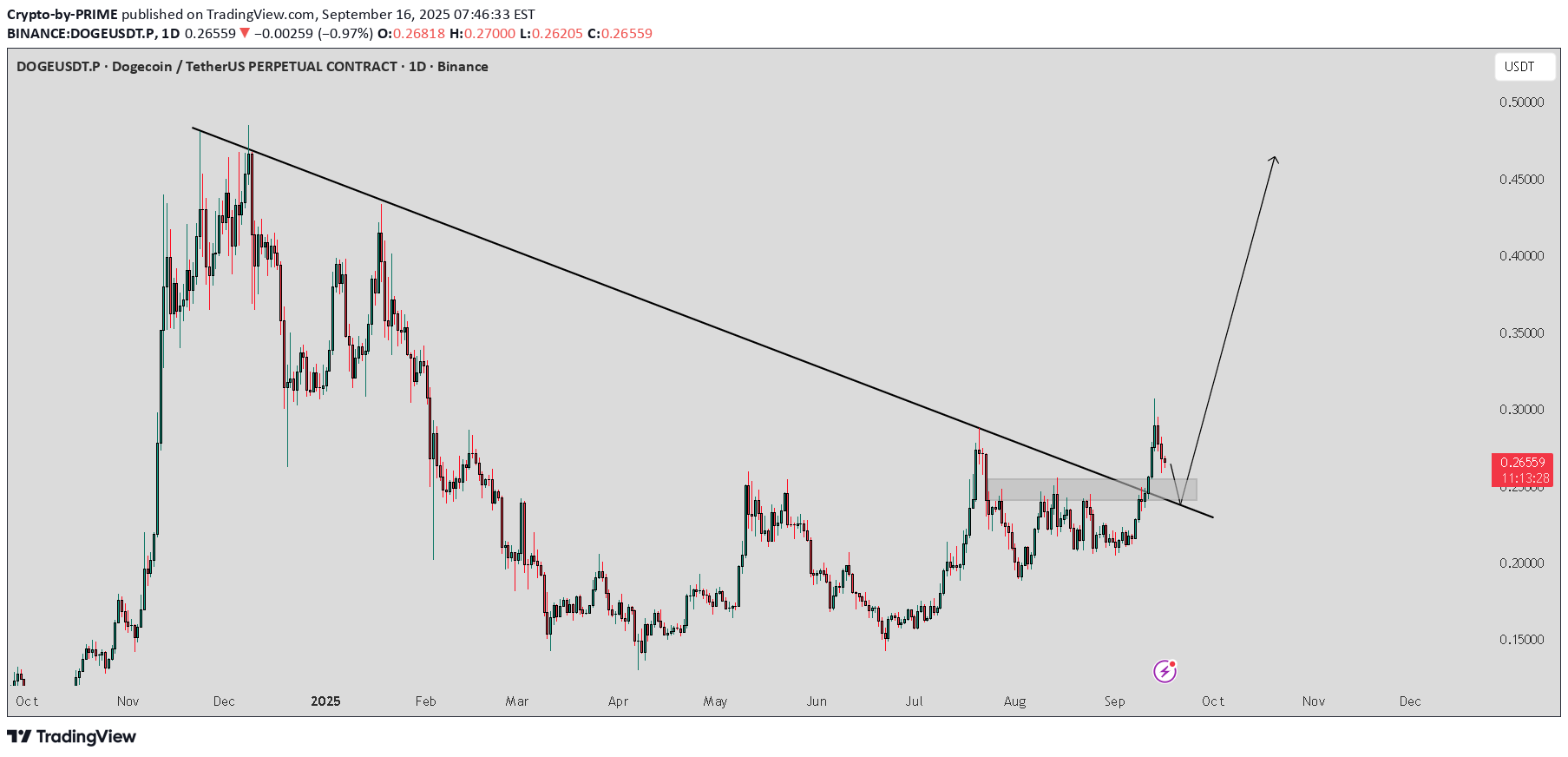 خریدDOGE،تکنیکال،Crypto-by-PRIME