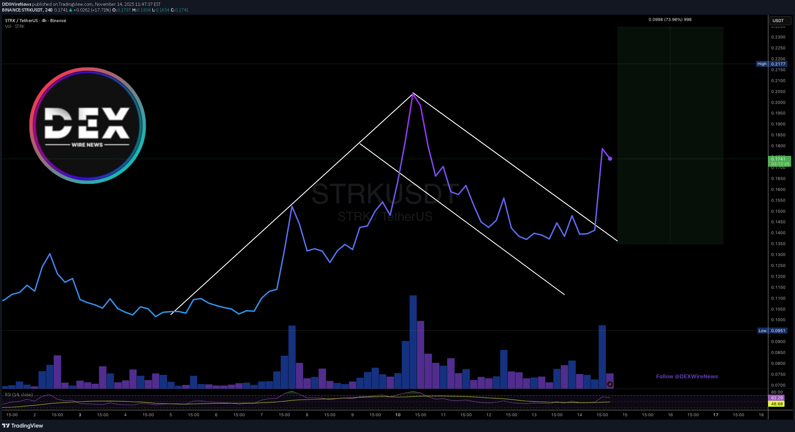 خریدSTRK،تکنیکال،DEXWireNews