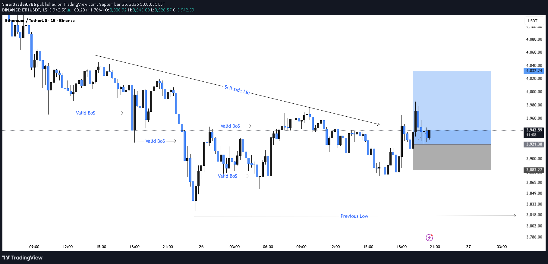 شراءETH،التحليل الفني،Smarttrader0786