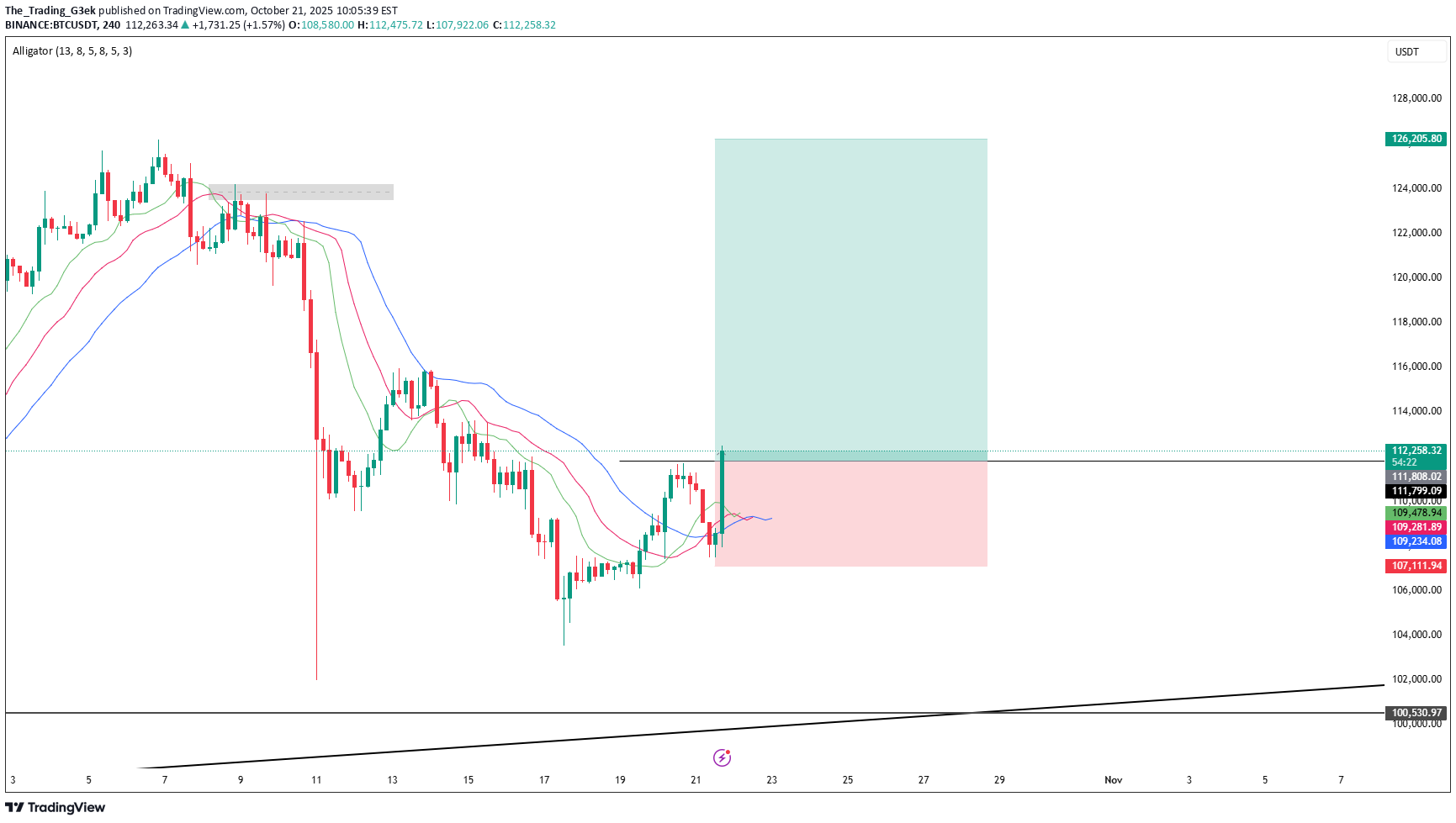 شراءBTC،التحليل الفني،The_Trading_G3ek