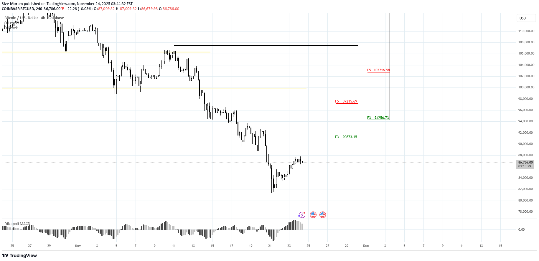 بيعBTC،التحليل الفني،Sive-Morten