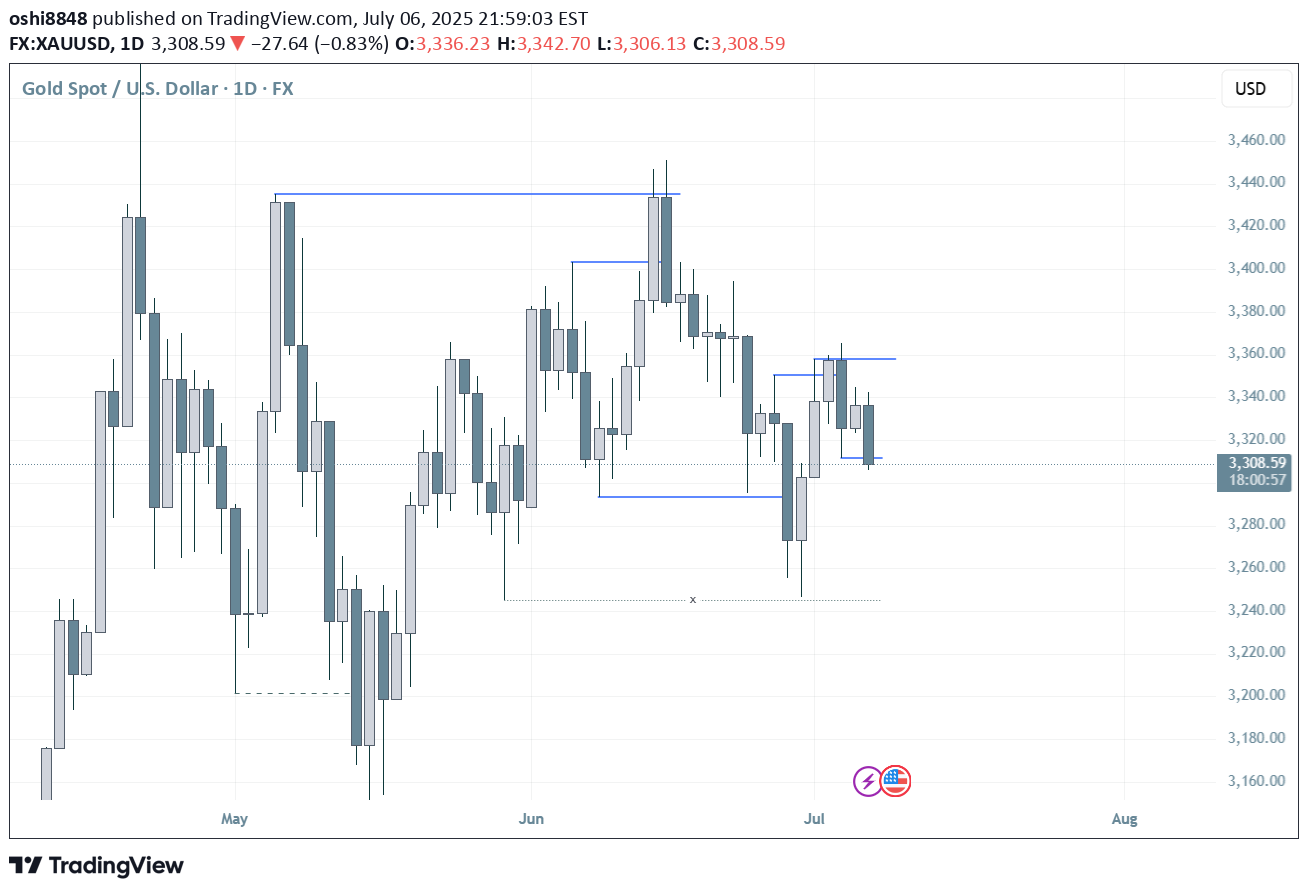 PAXG،Technical،oshi8848