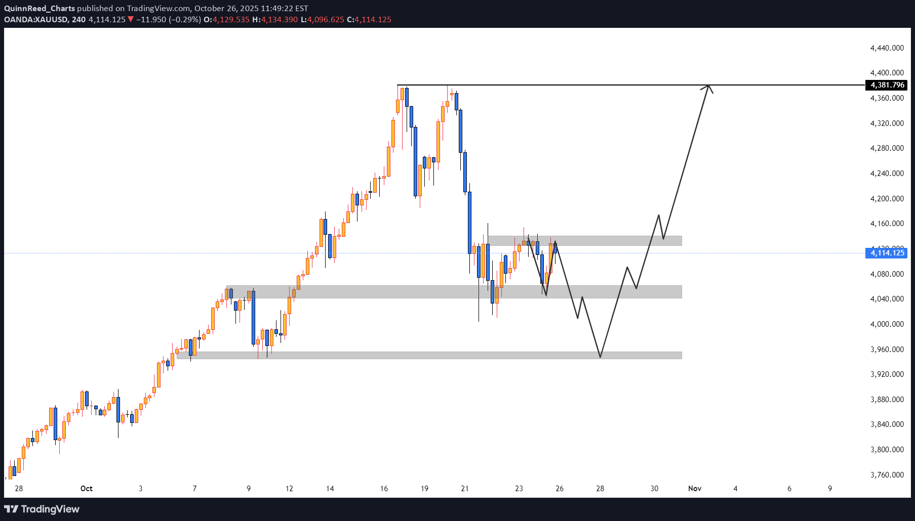 خریدPAXG،تکنیکال،QuinnReed_Charts
