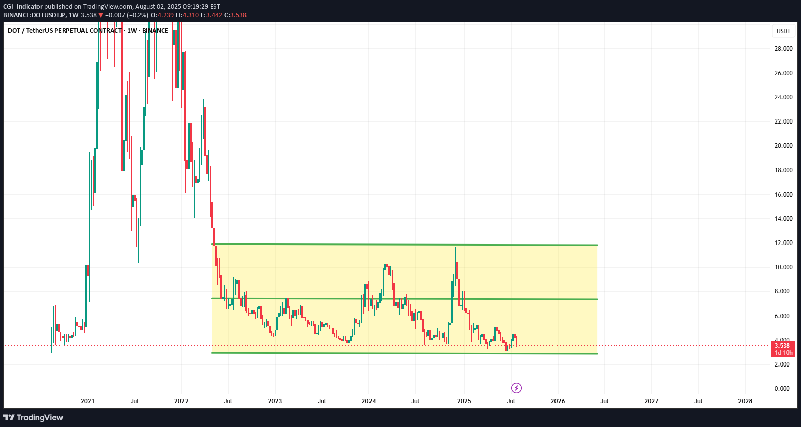 خریدDOT،تکنیکال،CGI_Indicator